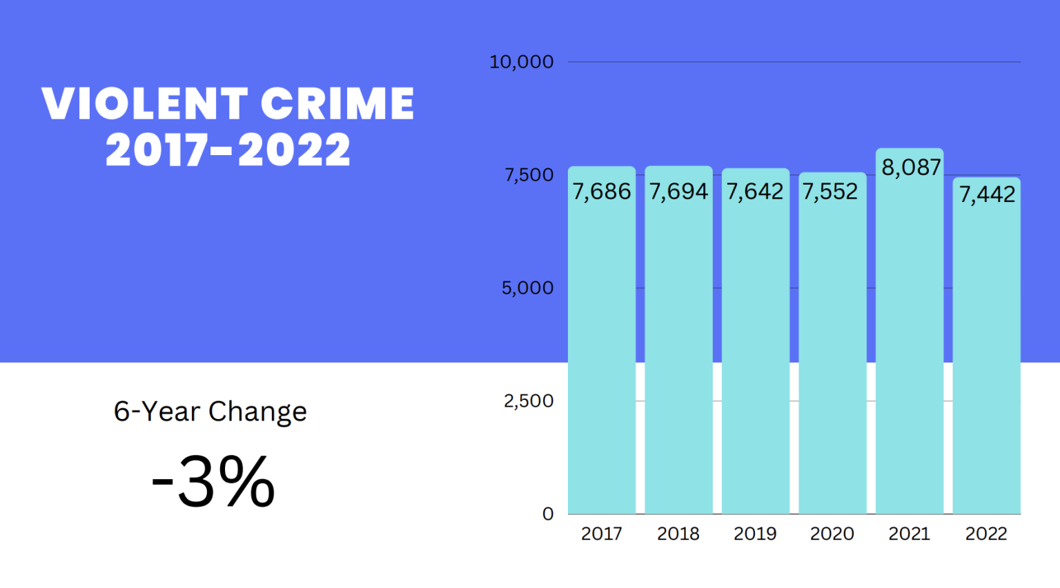 Albuquerque Crime Rate 2024 Is Albuquerque Safe Stats Map   Screenshot 2023 08 12 At 11.07.30 AM 1536x853 